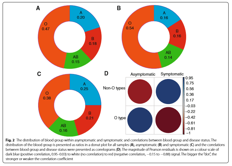 blood type results- figure from article